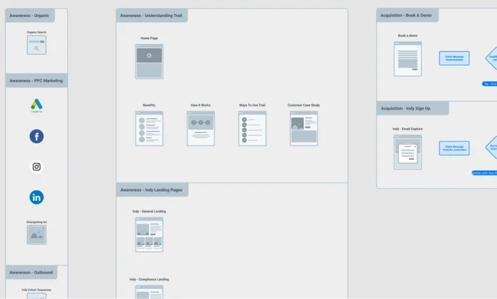 Excerpt from the pirate metrics funnel diagram